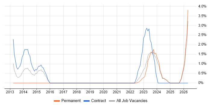 User-Centered Design (UCD) job vacancy trend in West Wales