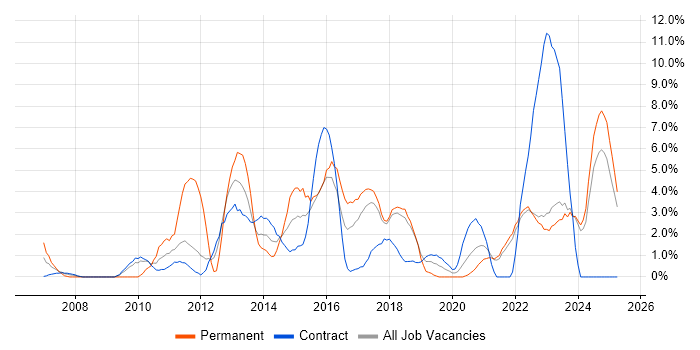 Job vacancy trend for User Experience in West Wales Job vacancy trend for User Experience in West Wales