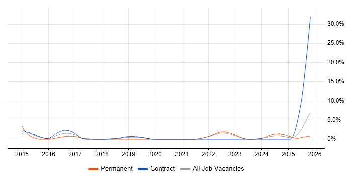 User Research job vacancy trend in West Wales