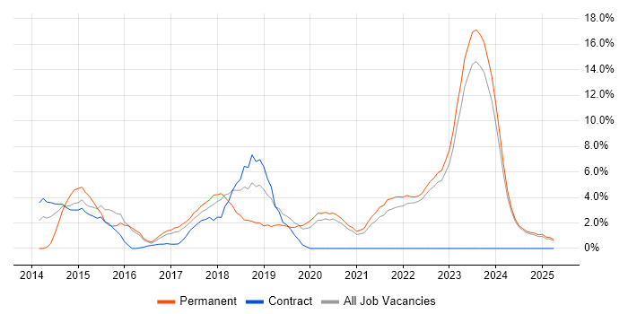 Job vacancy trend for User Stories in West Wales Job vacancy trend for User Stories in West Wales