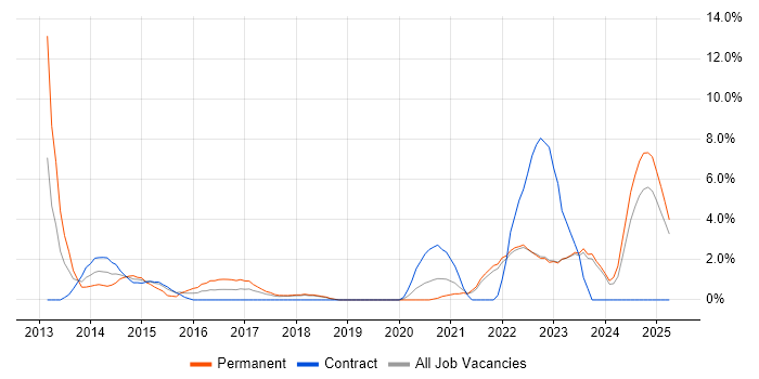 Job vacancy trend for UX Design in West Wales Job vacancy trend for UX Design in West Wales