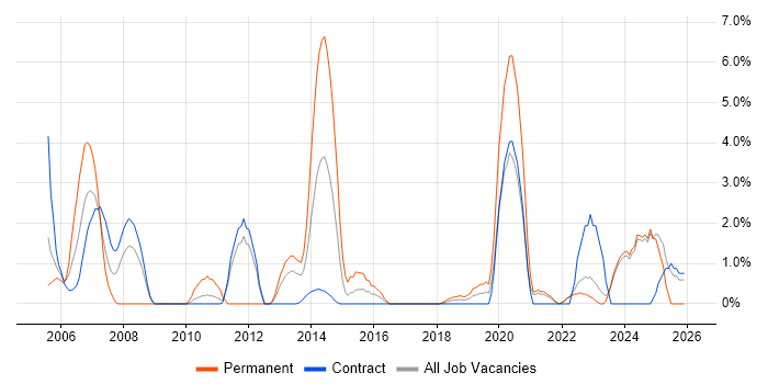 Validation job vacancy trend in West Wales
