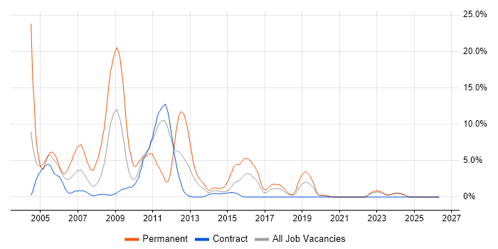 VB job vacancy trend in West Wales