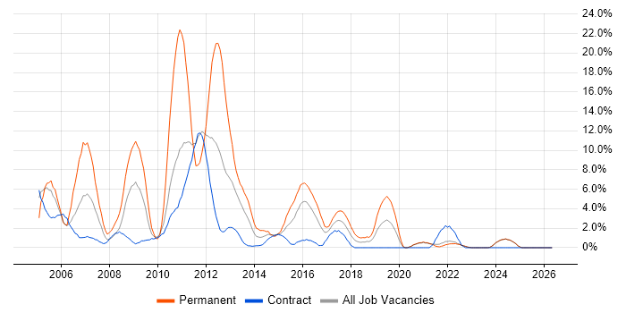 VB.NET job vacancy trend in West Wales