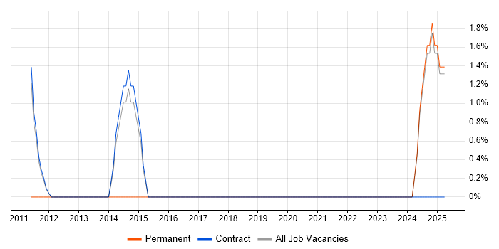 Job vacancy trend for vCenter Server in West Wales Job vacancy trend for vCenter Server in West Wales
