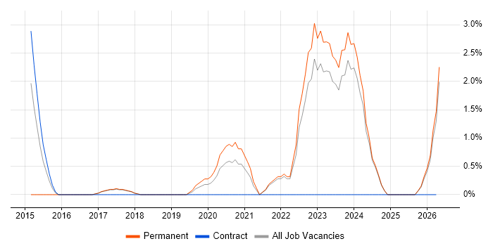 Virtual Machines job vacancy trend in West Wales