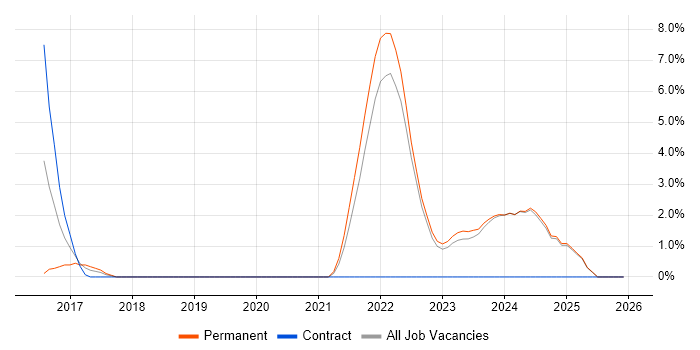 Virtual Team job vacancy trend in West Wales