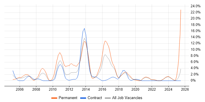 Job vacancy trend for Visual Studio in West Wales Job vacancy trend for Visual Studio in West Wales