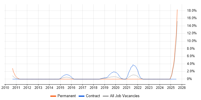 Job vacancy trend for Visualisation in West Wales