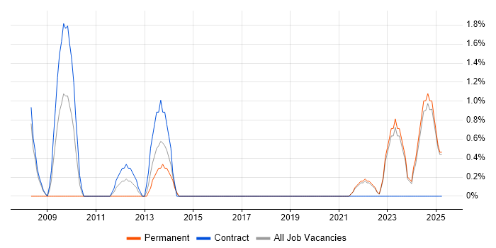 Job vacancy trend for VMS in West Wales Job vacancy trend for VMS in West Wales