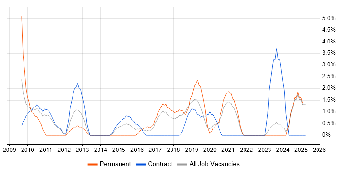 Job vacancy trend for VMware ESXi in West Wales Job vacancy trend for VMware ESXi in West Wales