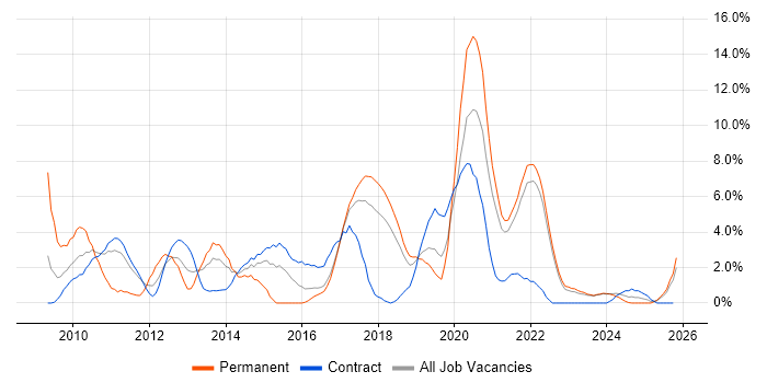 VMware Infrastructure job vacancy trend in West Wales
