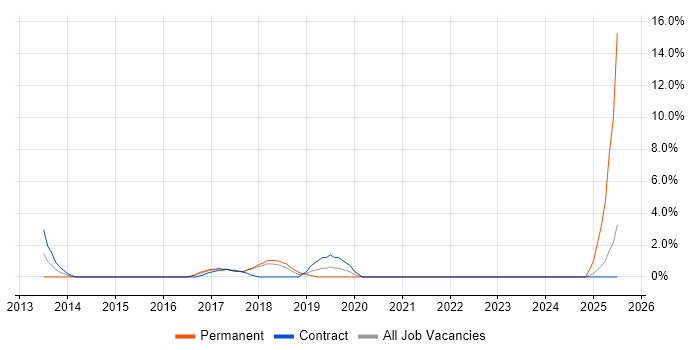 Job vacancy trend for VMware Server in West Wales