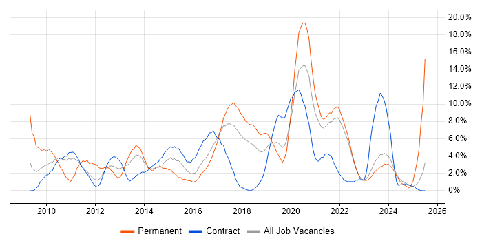 Job vacancy trend for VMware in West Wales