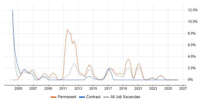 VoIP job vacancy trend in West Wales