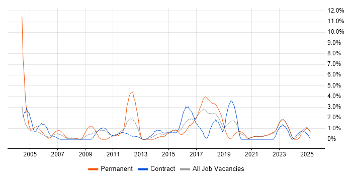 Job vacancy trend for VPN in West Wales Job vacancy trend for VPN in West Wales