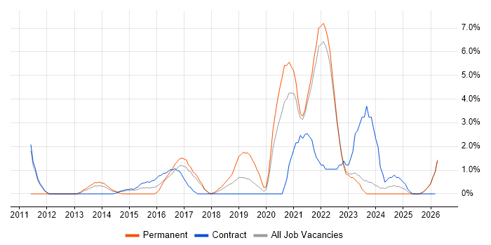 vSphere job vacancy trend in West Wales