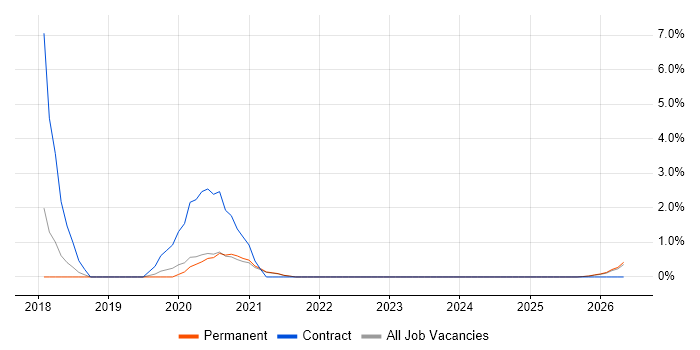 Vulnerability Scanning job vacancy trend in West Wales