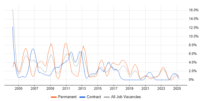 Job vacancy trend for WAN in West Wales Job vacancy trend for WAN in West Wales