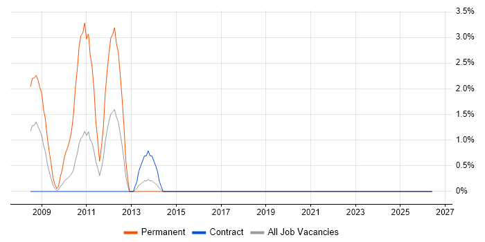 Web Accessibility job vacancy trend in West Wales