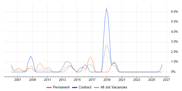 Web Design job vacancy trend in West Wales