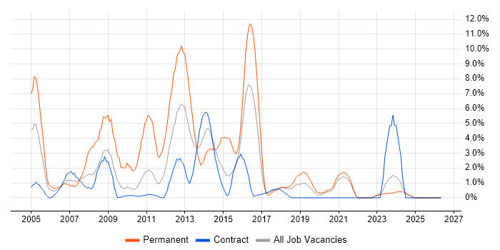 Web Developer job vacancy trend in West Wales
