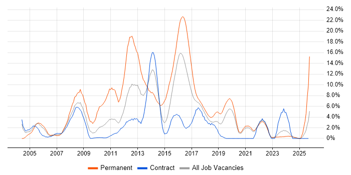Web Development job vacancy trend in West Wales Web Development job vacancy trend in West Wales