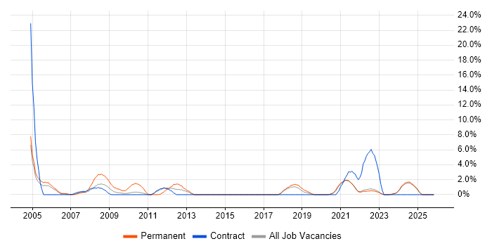 Welsh Language job vacancy trend in West Wales