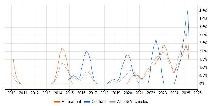 Job vacancy trend for Wi-Fi in West Wales Job vacancy trend for Wi-Fi in West Wales