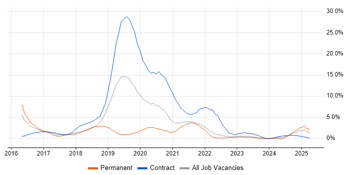 Job vacancy trend for Windows 10 in West Wales Job vacancy trend for Windows 10 in West Wales