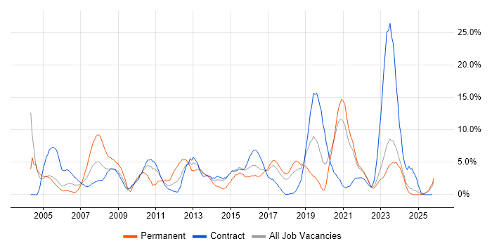Windows Server job vacancy trend in West Wales