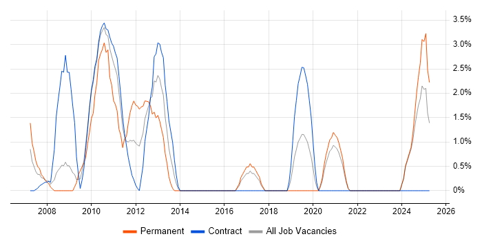 Job vacancy trend for Windows Vista in West Wales Job vacancy trend for Windows Vista in West Wales
