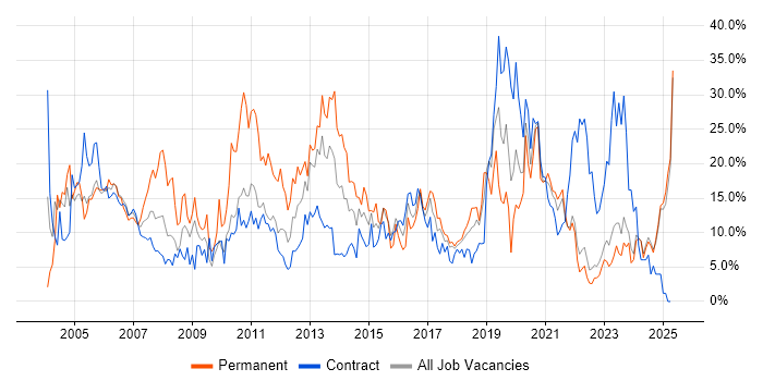 Job vacancy trend for Windows in West Wales Job vacancy trend for Windows in West Wales