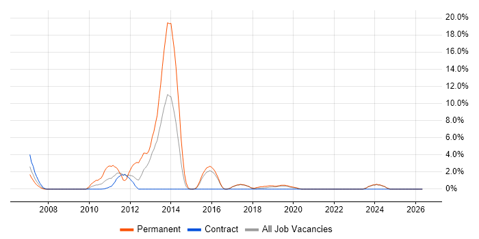 WinForms job vacancy trend in West Wales