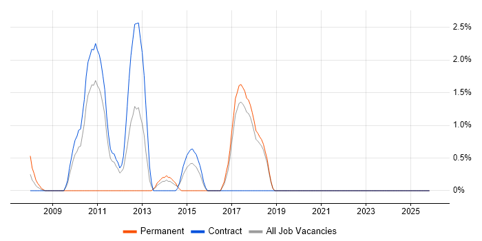 Wintel Engineer job vacancy trend in West Wales