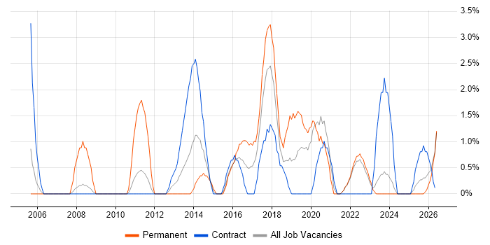 Wireframes job vacancy trend in West Wales