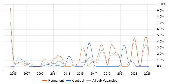Job vacancy trend for Wireless in West Wales Job vacancy trend for Wireless in West Wales