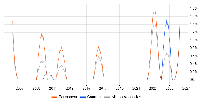 WLAN job vacancy trend in West Wales