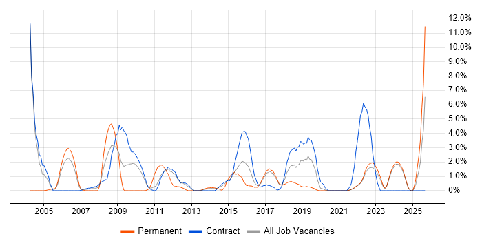 Workflow job vacancy trend in West Wales