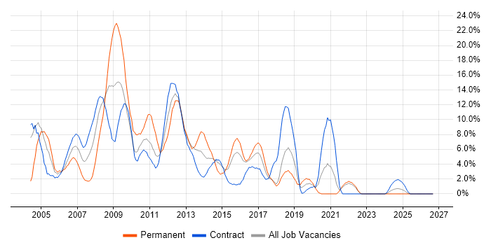 XML job vacancy trend in West Wales