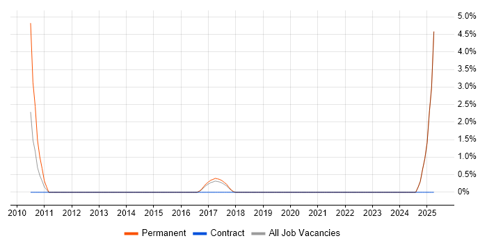 Job vacancy trend for Zachman Framework in West Wales Job vacancy trend for Zachman Framework in West Wales