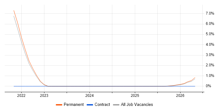 Zephyr job vacancy trend in West Wales