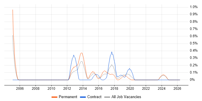 WhatsUp Gold job vacancy trend in Wales