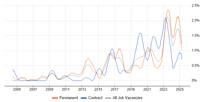 Job vacancy trend for Wi-Fi in Wales Job vacancy trend for Wi-Fi in Wales