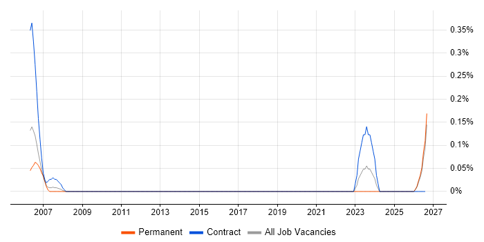 WinCC job vacancy trend in Wales