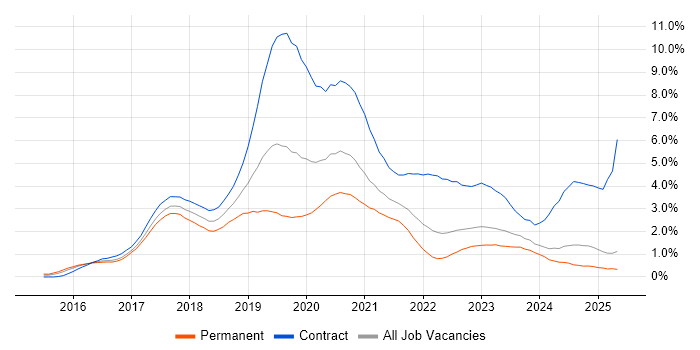 Job vacancy trend for Windows 10 in Wales Job vacancy trend for Windows 10 in Wales