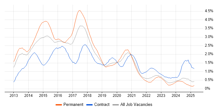 Job vacancy trend for Windows Server 2012 in Wales Job vacancy trend for Windows Server 2012 in Wales