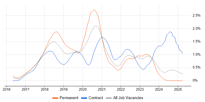 Job vacancy trend for Windows Server 2016 in Wales Job vacancy trend for Windows Server 2016 in Wales
