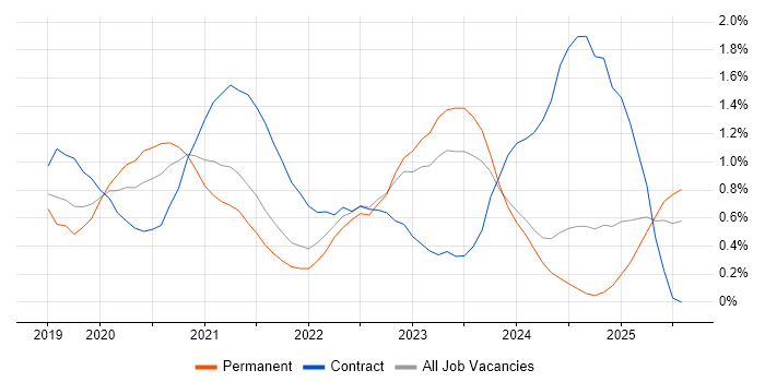 Job vacancy trend for Windows Server 2019 in Wales