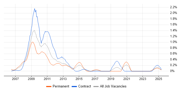 Job vacancy trend for Windows Vista in Wales Job vacancy trend for Windows Vista in Wales